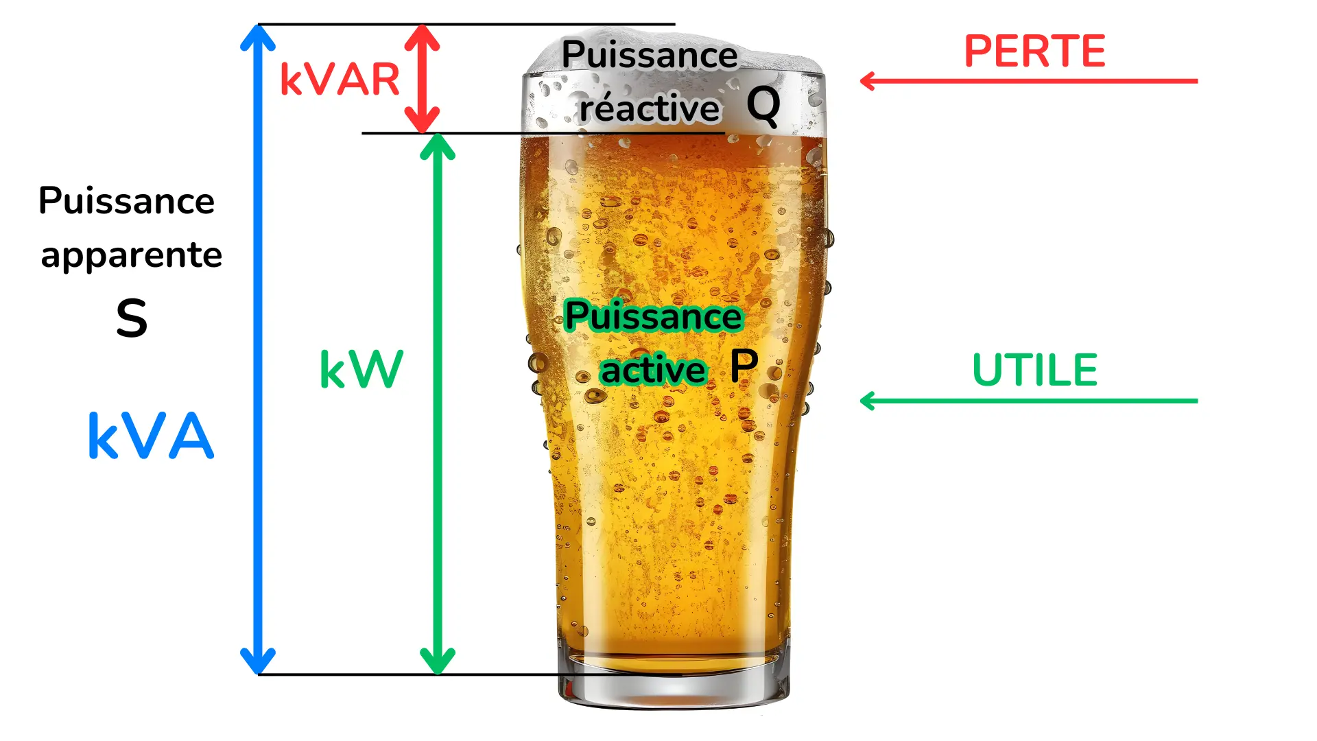 Puissance réactive dans un réseau électrique