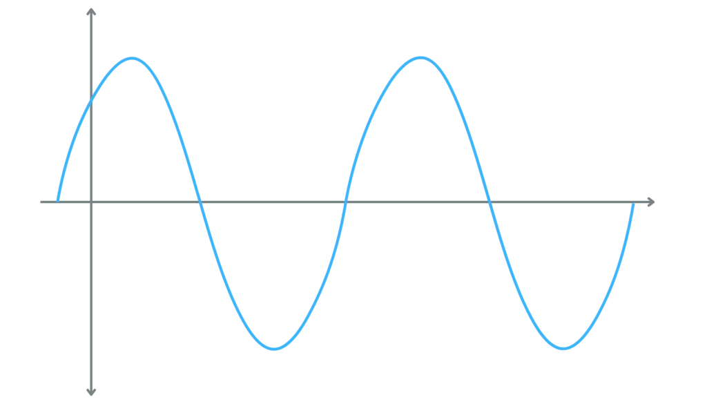 Représentation graphique d’ondes sinusoïdales lisses pour illustrer l'élimination des harmoniques