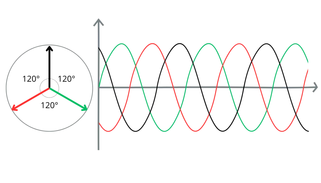 Illustration d’ondes sinusoïdales équilibrées en cercle pour symboliser l’équilibre des trois phases