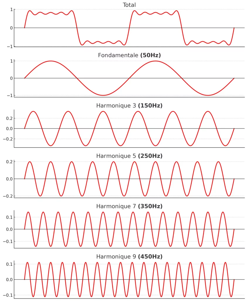 Graphique illustrant les harmoniques décomposées (3e, 5e, 7e, 9e) et leur impact sur la distorsion totale