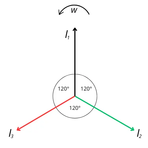 Illustration des harmoniques électriques en séquence de phase directe