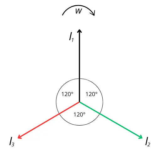 Illustration des harmoniques électriques en séquence de phase inversée