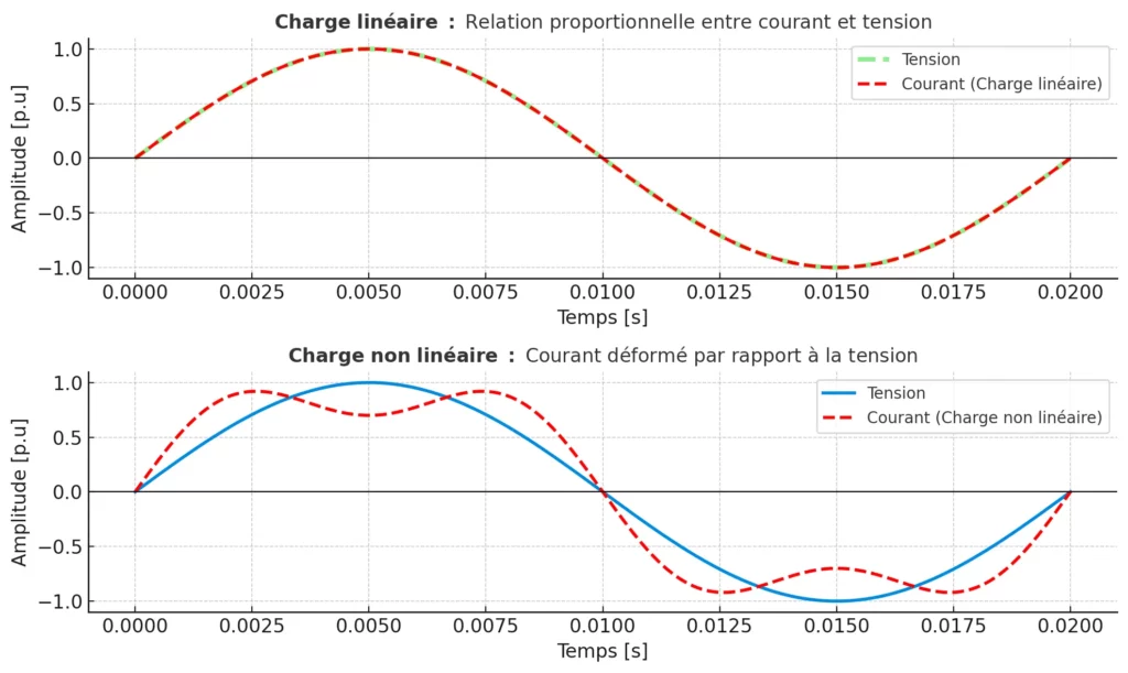 Graphique montrant la génération d’harmoniques par des charges non linéaires dans un réseau électrique