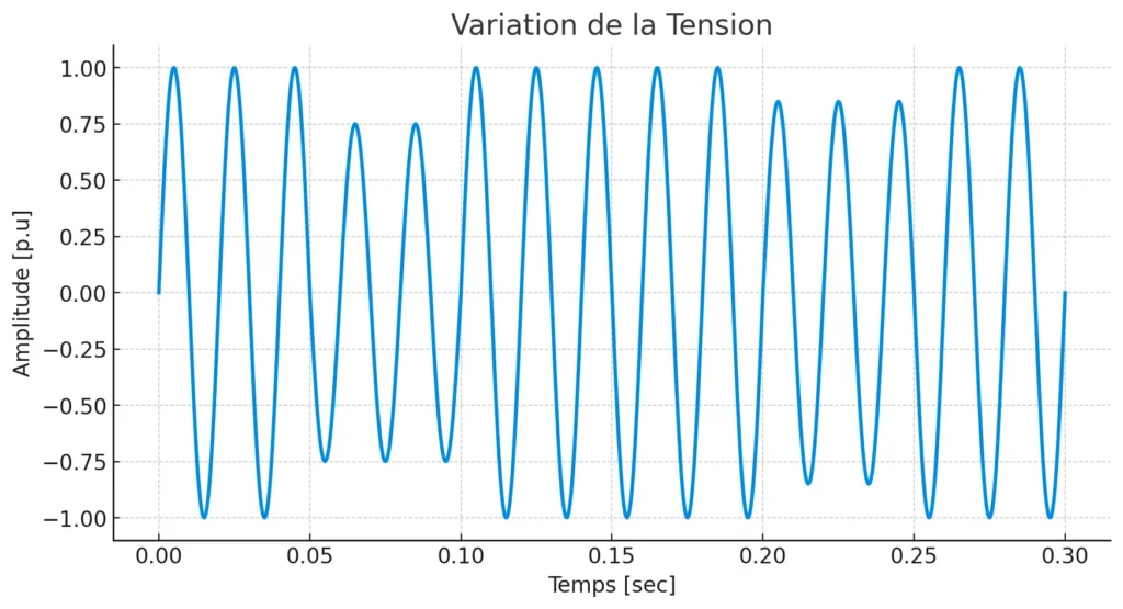 Graphique montrant les fluctuations de tension causées par les harmoniques dans un réseau électrique