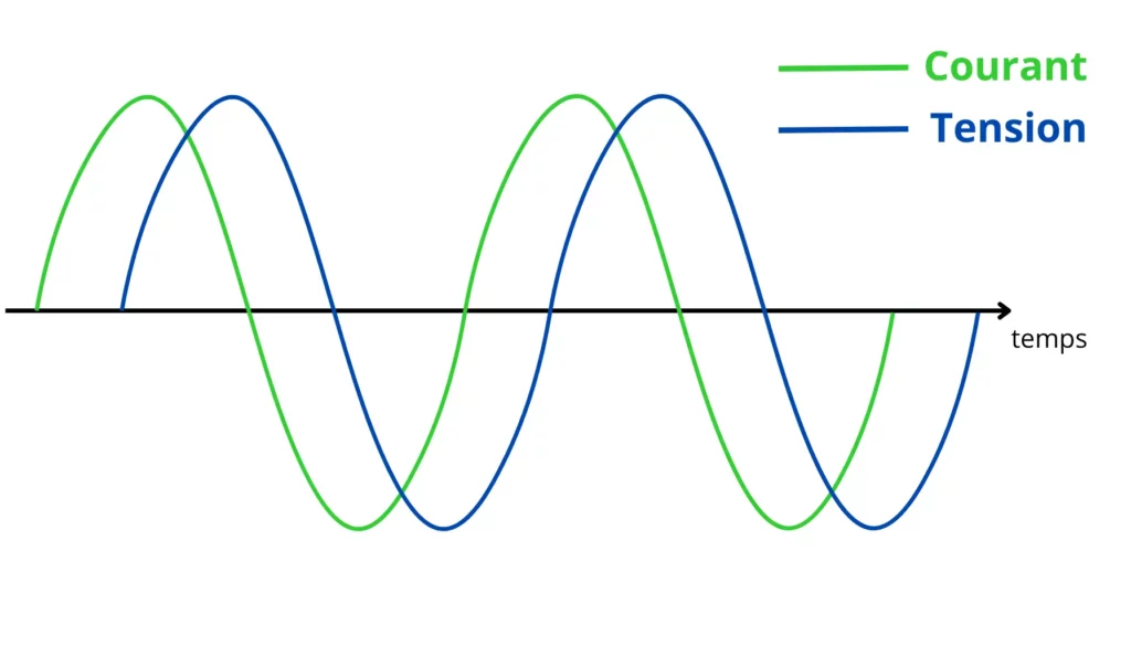 Illustration de la puissance capacitive où le courant précède la tension