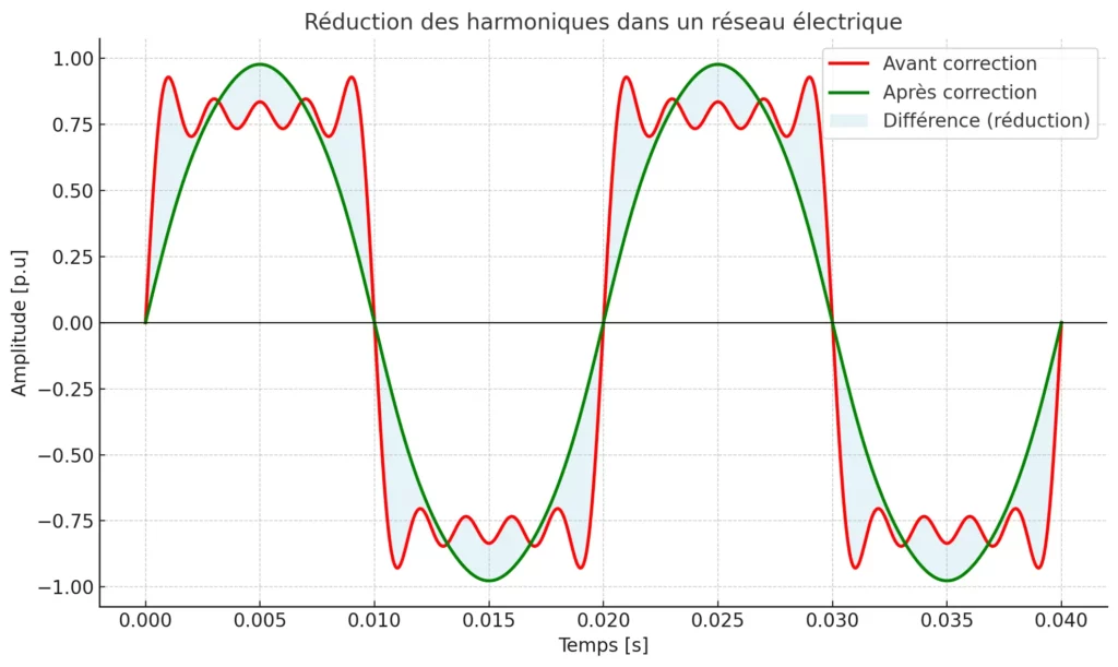 Graphique illustrant la réduction des harmoniques dans un réseau électrique avant et après l’installation du système DAF