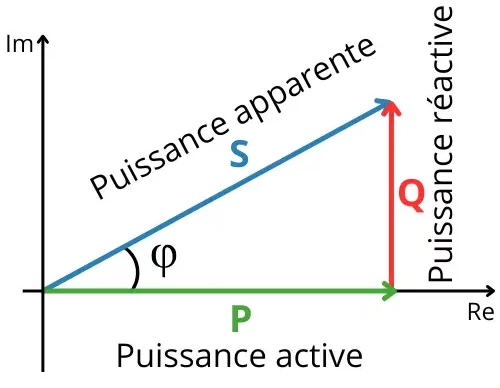 Illustration de la puissance apparente, active et réactive dans un système électrique